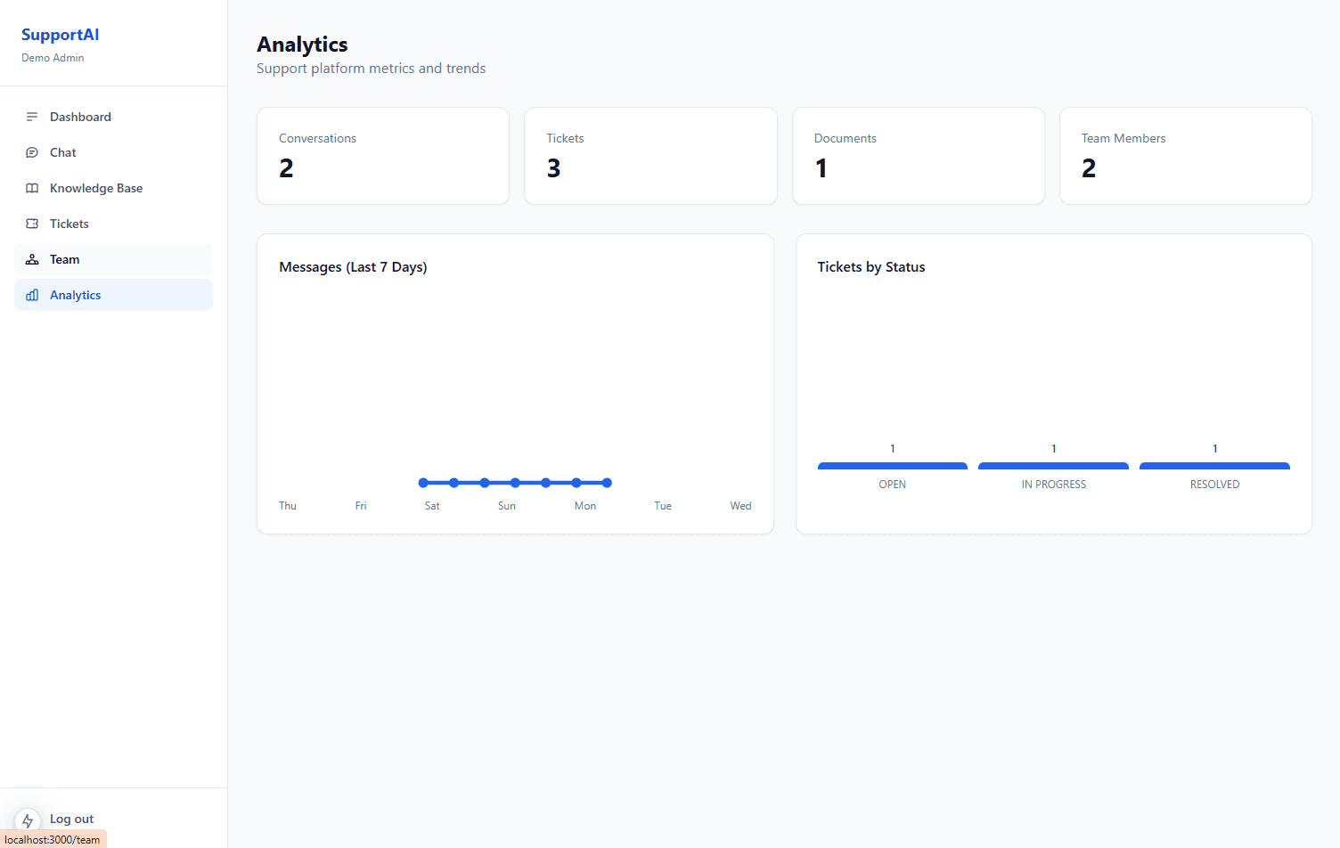 Support analytics and reporting dashboard
